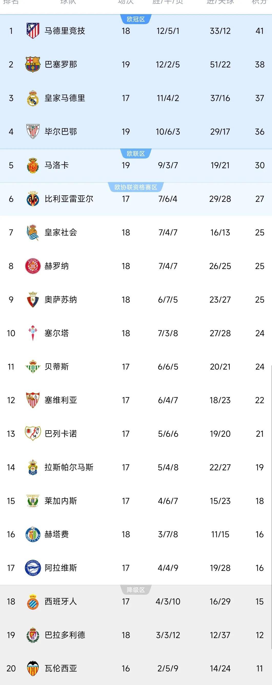 爱游戏网页版入口-关于皇马主场小胜，积分榜排名暂时升至第五的信息