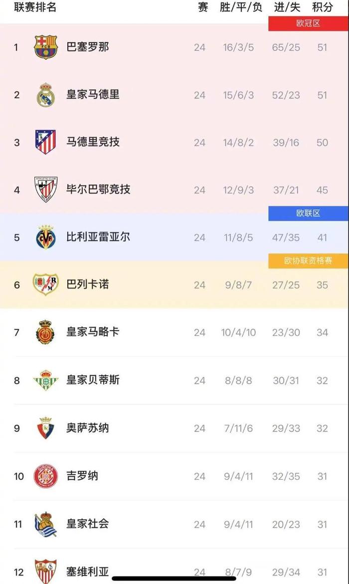 关于皇马主场小胜，积分榜排名暂时升至第五的信息