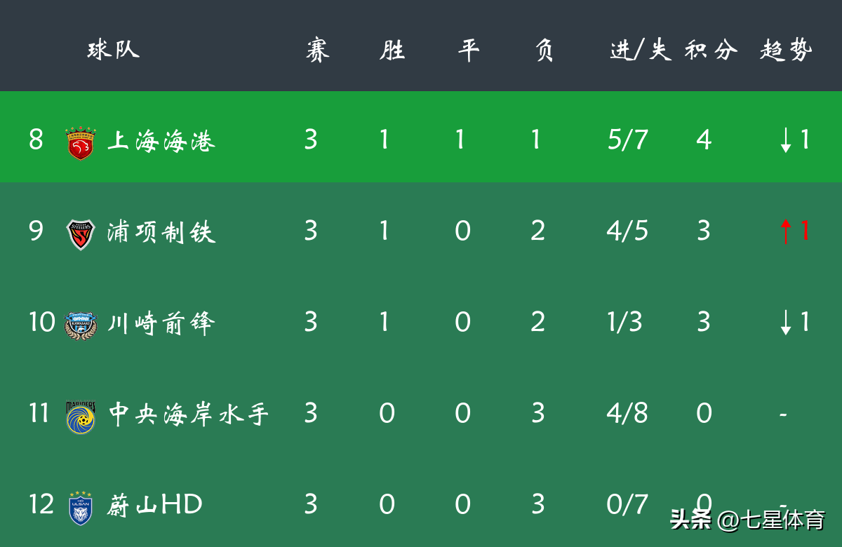 爱游戏官网网页版入口-关于上港客场逆袭惊险取胜积分榜上升的信息
