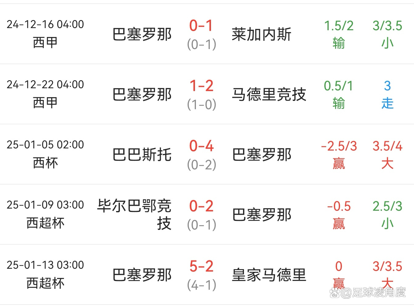 西班牙人客场大胜莱万特，领跑积分榜的简单介绍