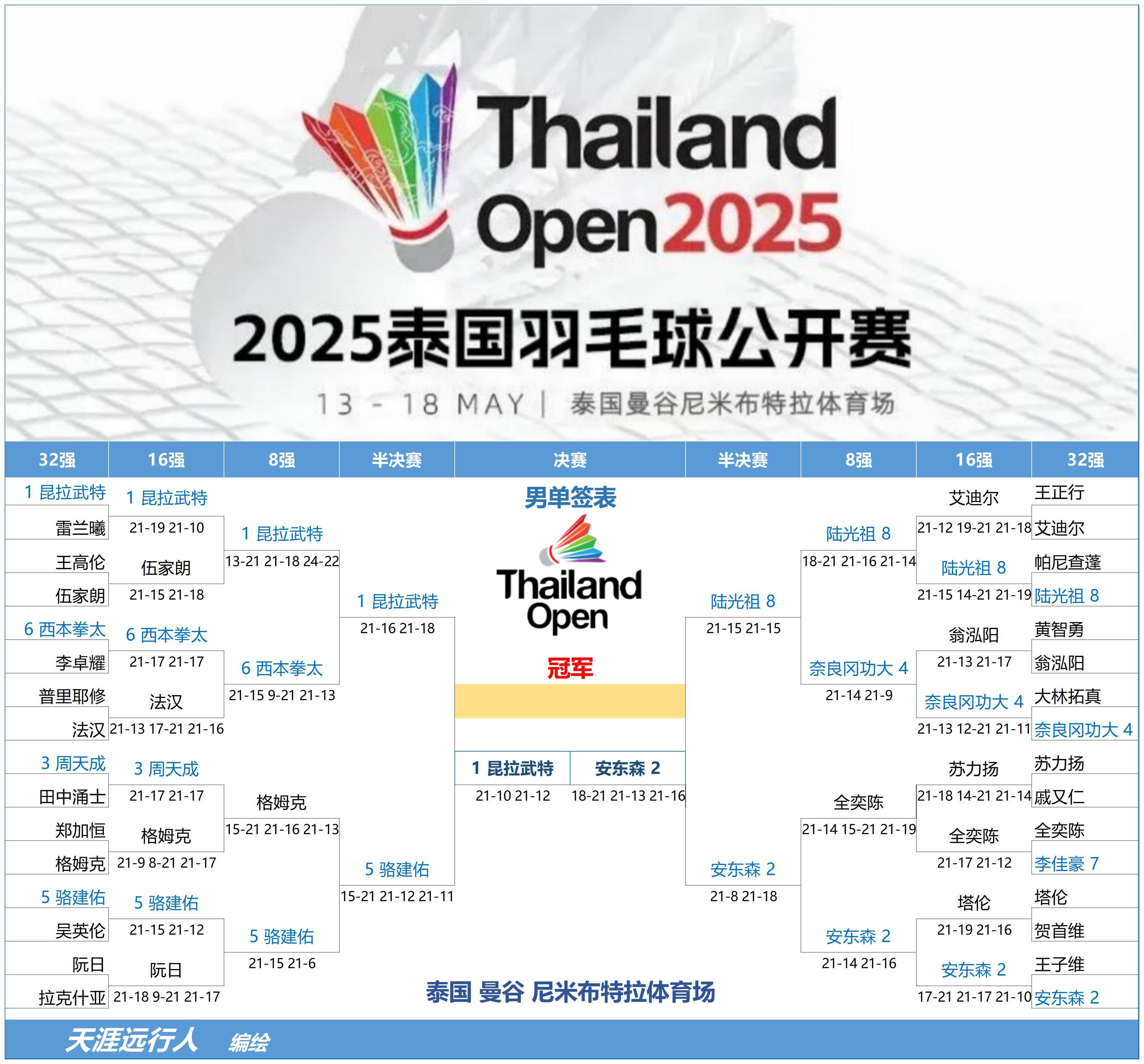 -东南亚篮球联赛冠军争夺激烈，泰国队领跑