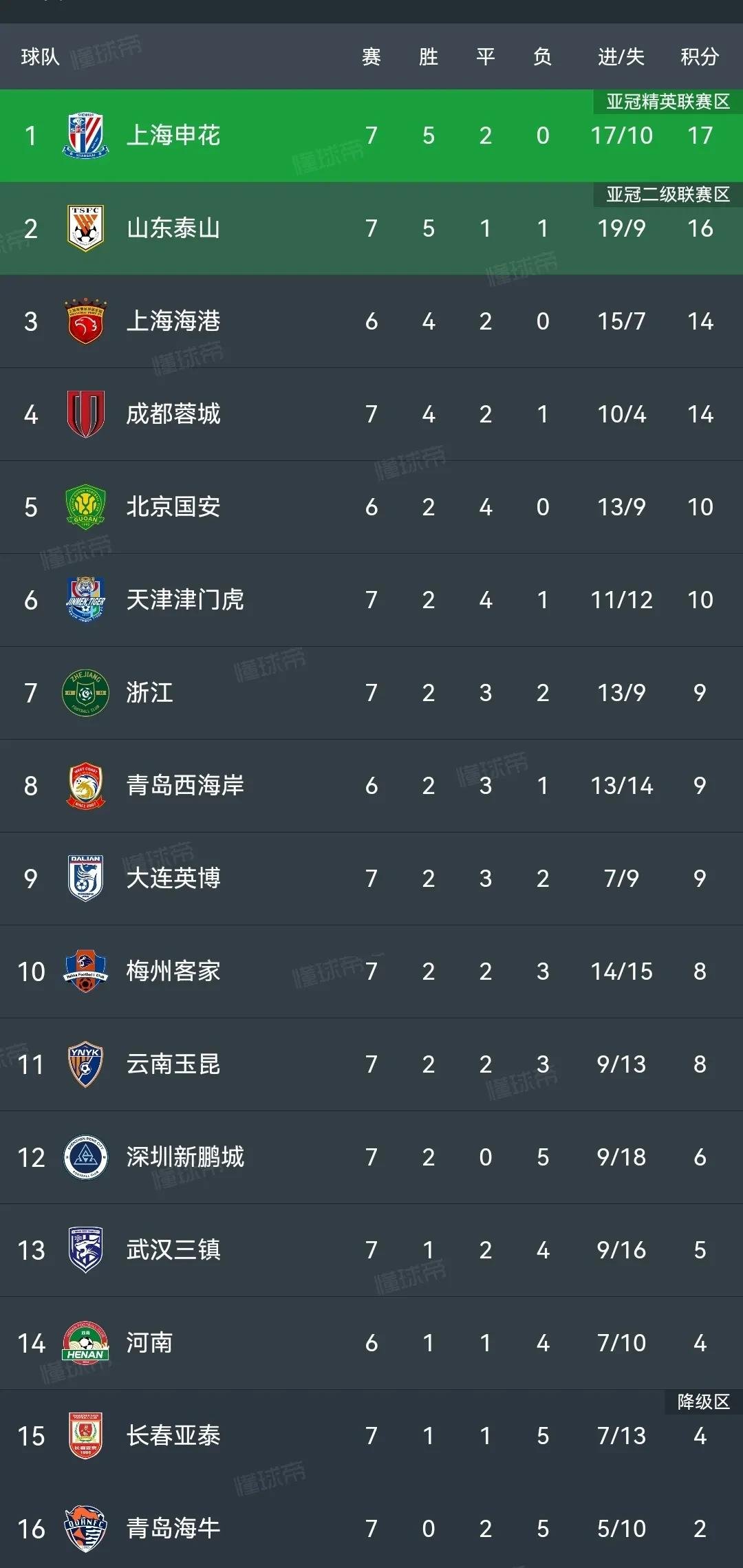 上海申花主场获胜，继续向积分榜前三位置发起冲击